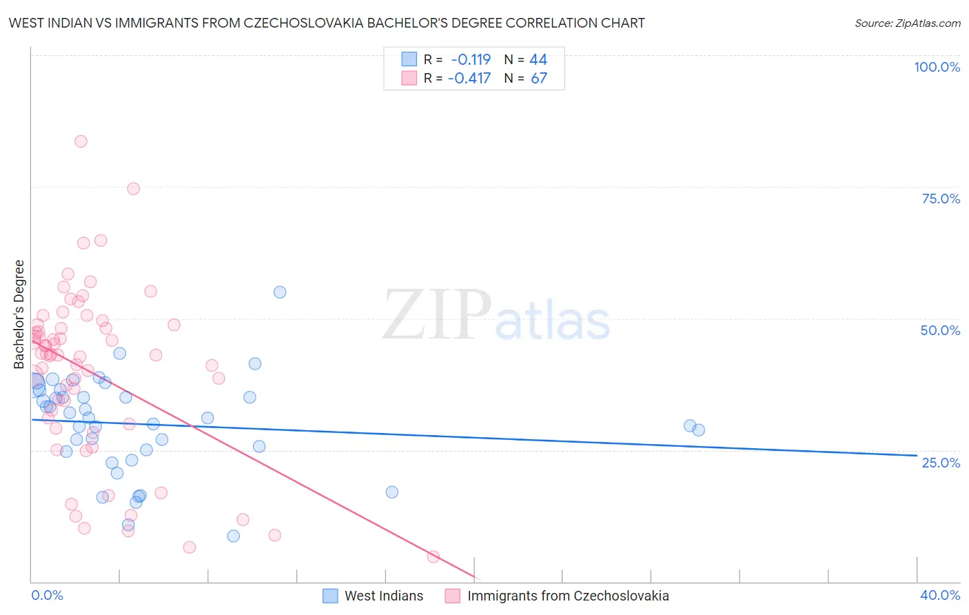 West Indian vs Immigrants from Czechoslovakia Bachelor's Degree