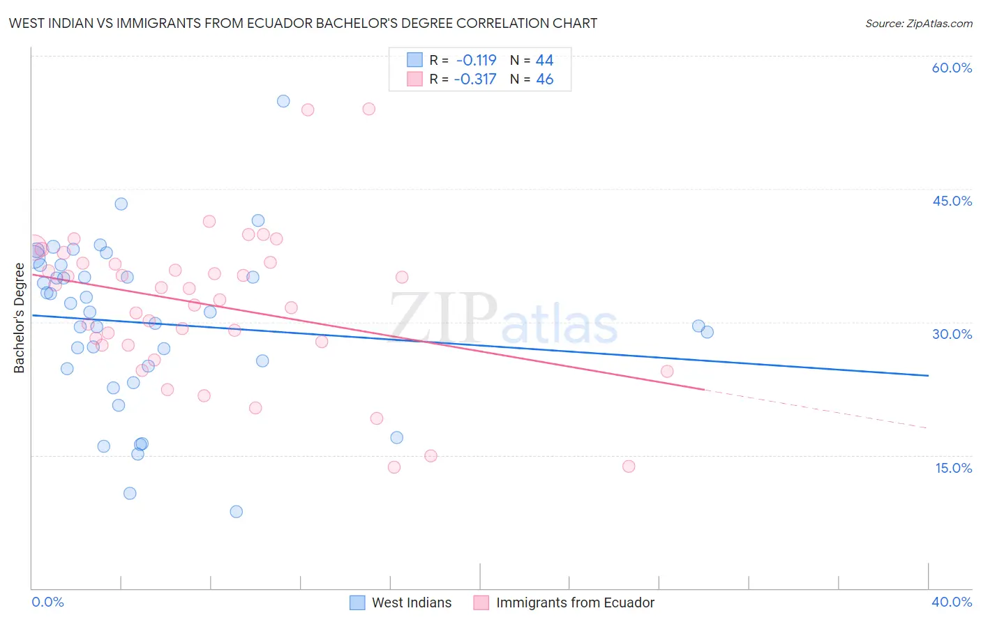 West Indian vs Immigrants from Ecuador Bachelor's Degree