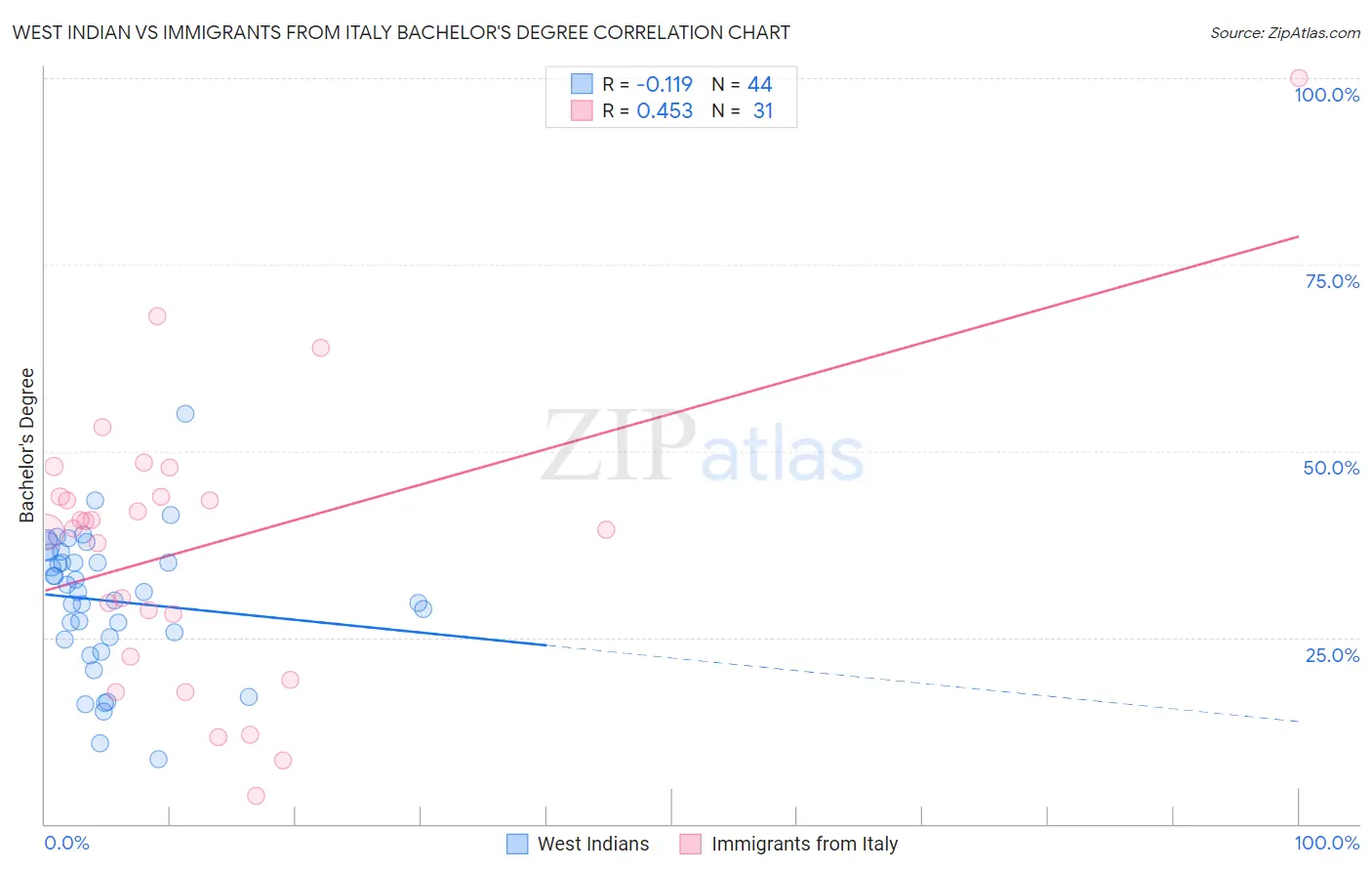 West Indian vs Immigrants from Italy Bachelor's Degree