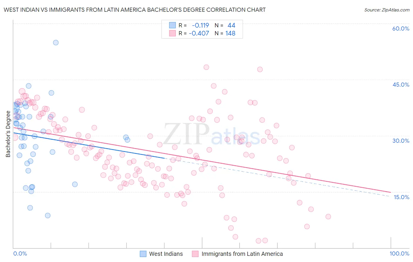 West Indian vs Immigrants from Latin America Bachelor's Degree