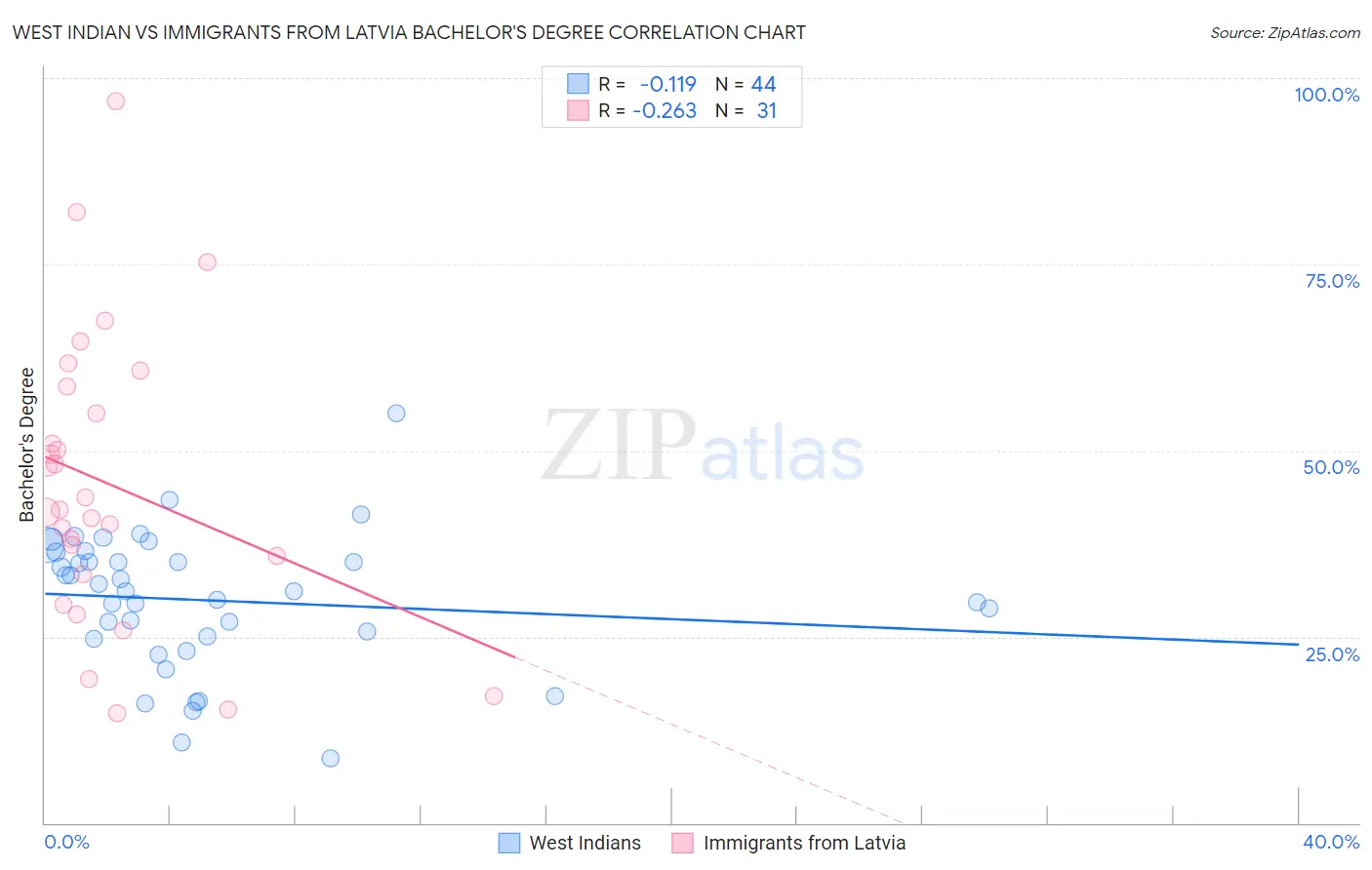 West Indian vs Immigrants from Latvia Bachelor's Degree