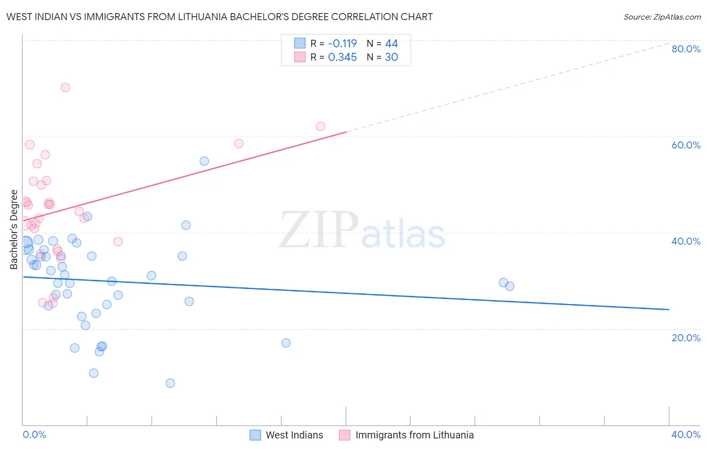 West Indian vs Immigrants from Lithuania Bachelor's Degree