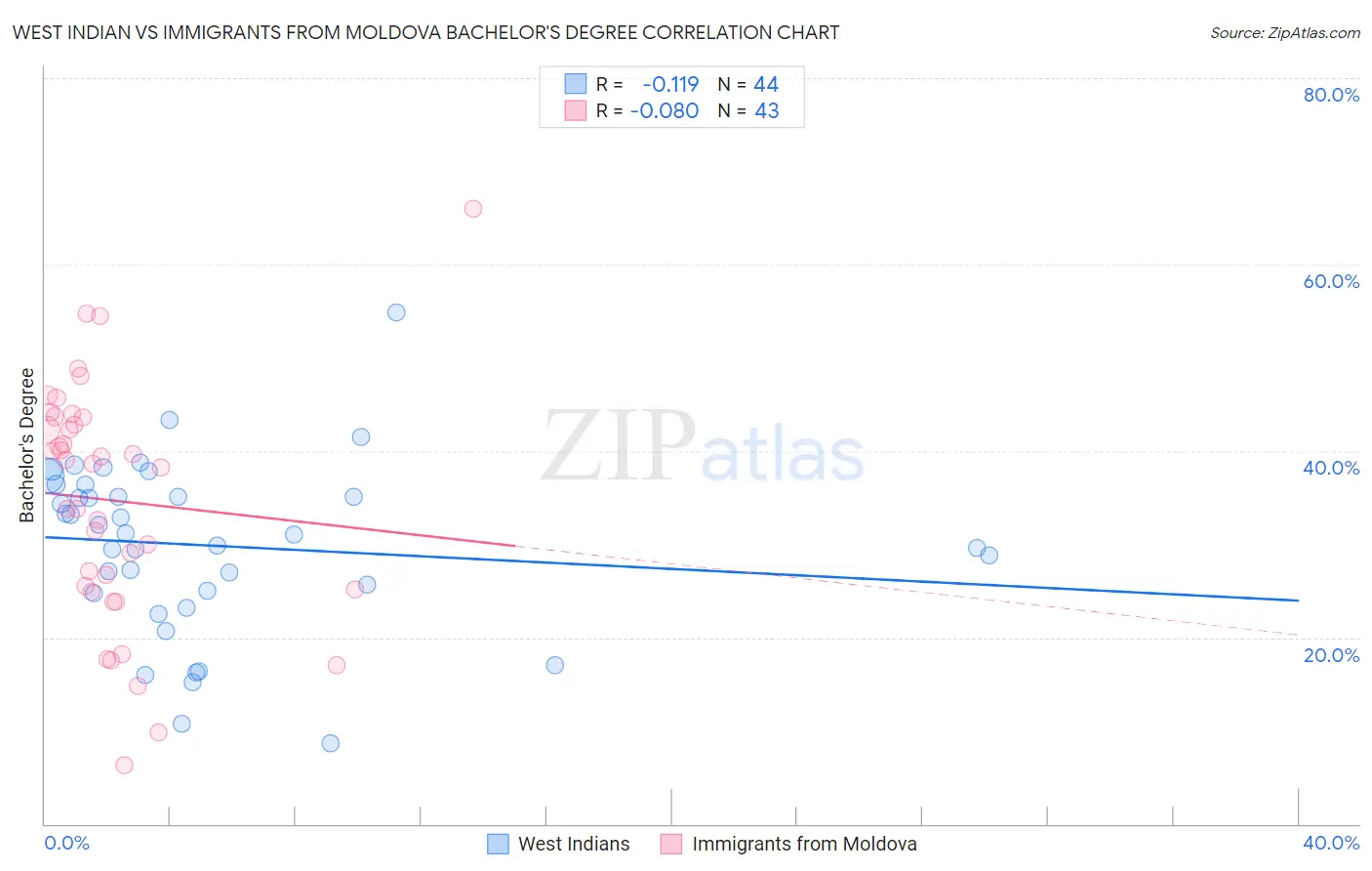 West Indian vs Immigrants from Moldova Bachelor's Degree