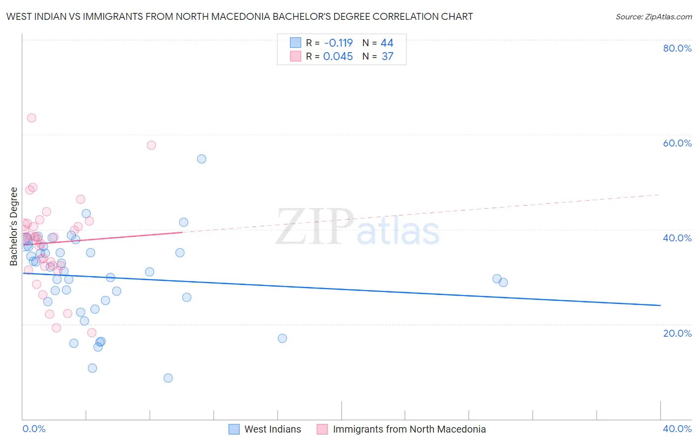 West Indian vs Immigrants from North Macedonia Bachelor's Degree