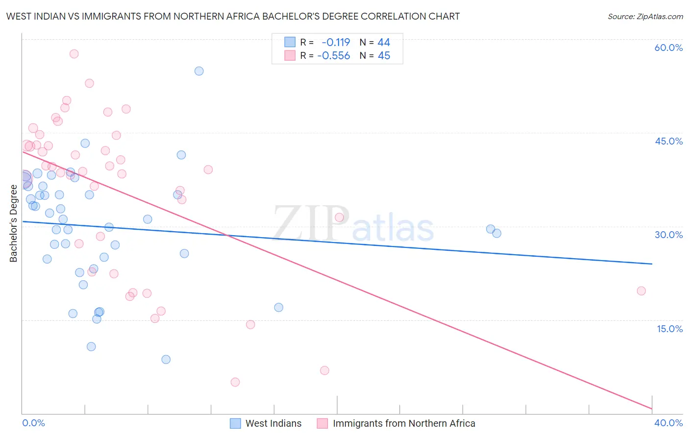 West Indian vs Immigrants from Northern Africa Bachelor's Degree