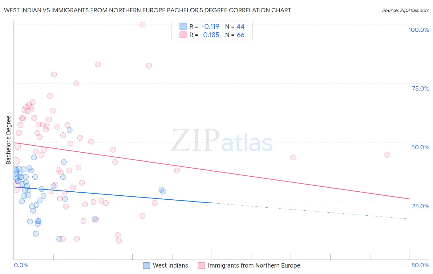 West Indian vs Immigrants from Northern Europe Bachelor's Degree