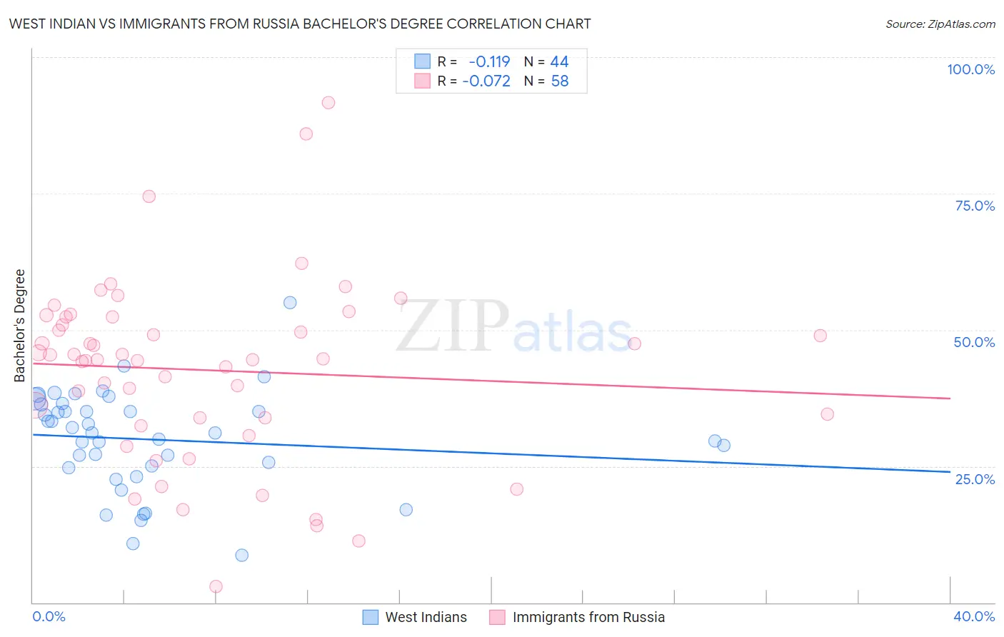 West Indian vs Immigrants from Russia Bachelor's Degree