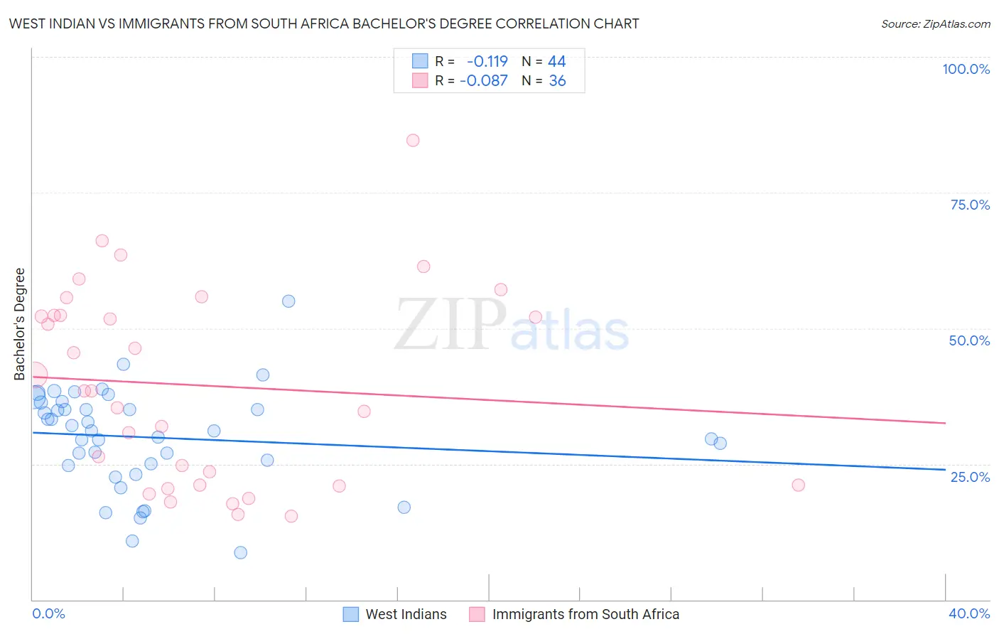 West Indian vs Immigrants from South Africa Bachelor's Degree