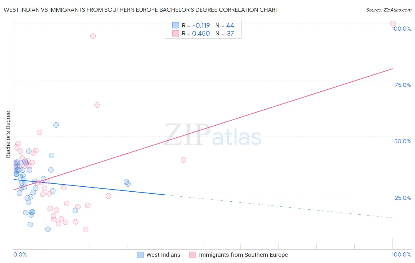 West Indian vs Immigrants from Southern Europe Bachelor's Degree