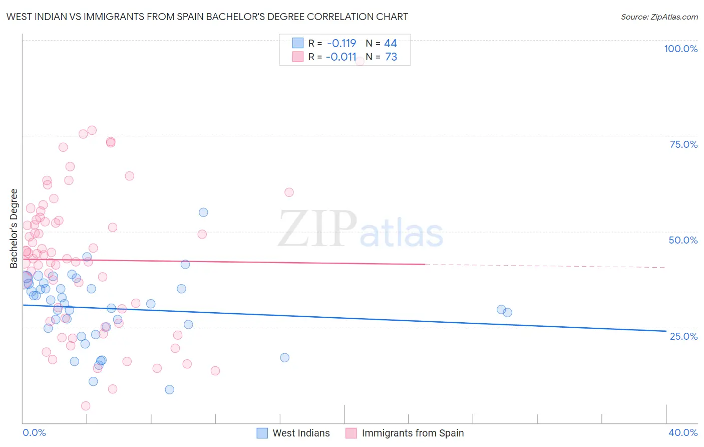West Indian vs Immigrants from Spain Bachelor's Degree