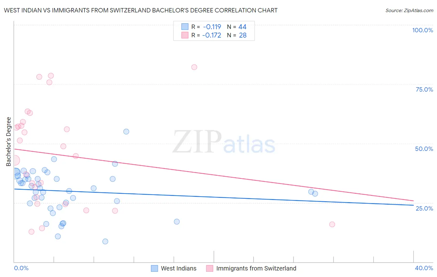 West Indian vs Immigrants from Switzerland Bachelor's Degree
