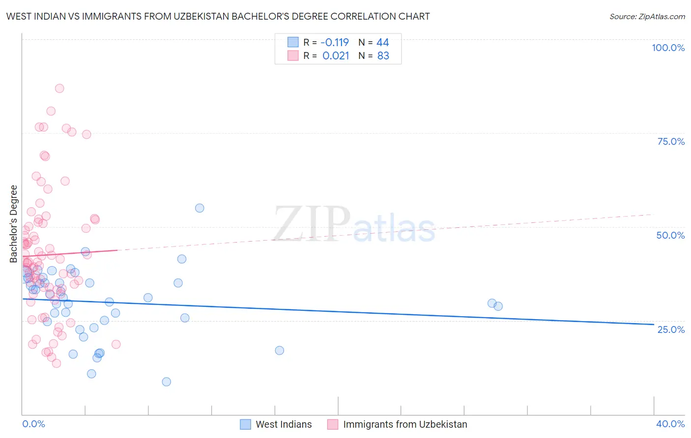 West Indian vs Immigrants from Uzbekistan Bachelor's Degree