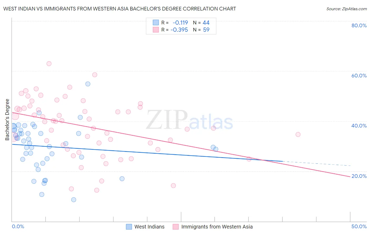 West Indian vs Immigrants from Western Asia Bachelor's Degree