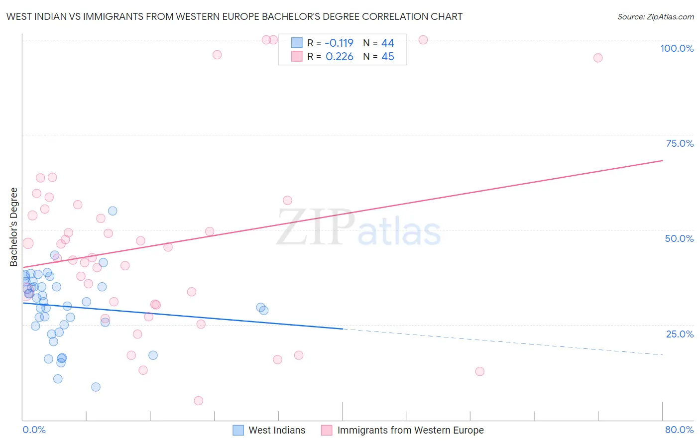 West Indian vs Immigrants from Western Europe Bachelor's Degree