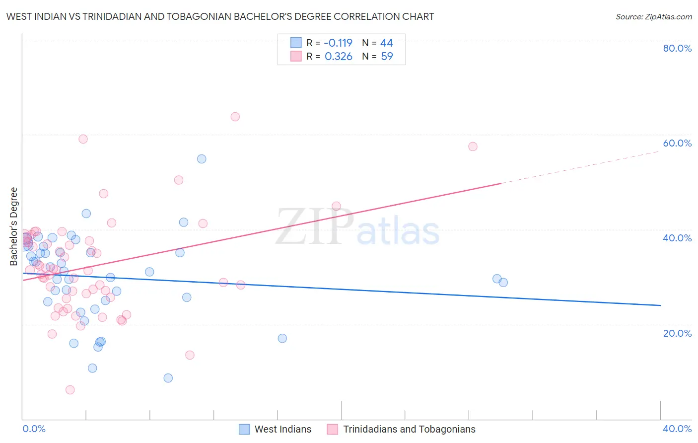 West Indian vs Trinidadian and Tobagonian Bachelor's Degree