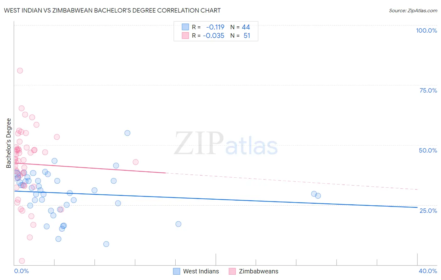West Indian vs Zimbabwean Bachelor's Degree