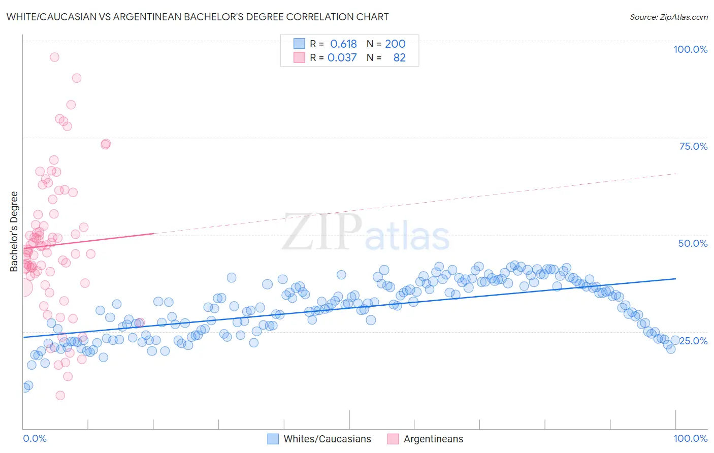 White/Caucasian vs Argentinean Bachelor's Degree