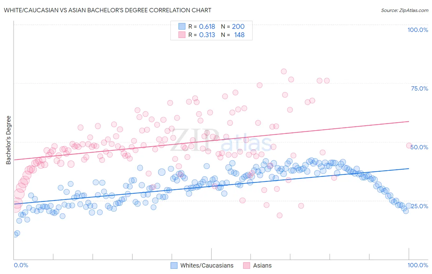 White/Caucasian vs Asian Bachelor's Degree