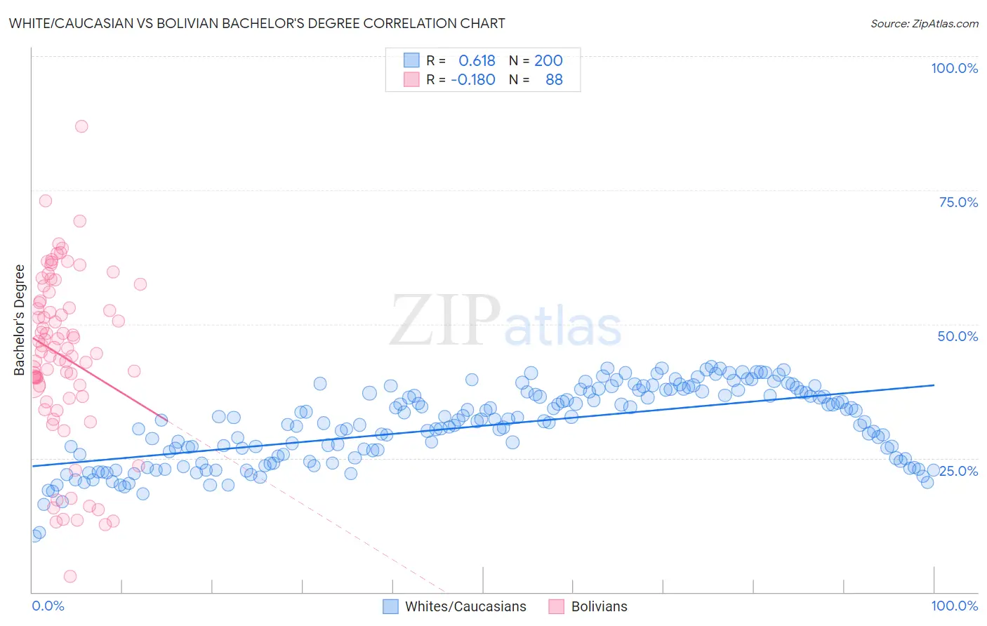 White/Caucasian vs Bolivian Bachelor's Degree