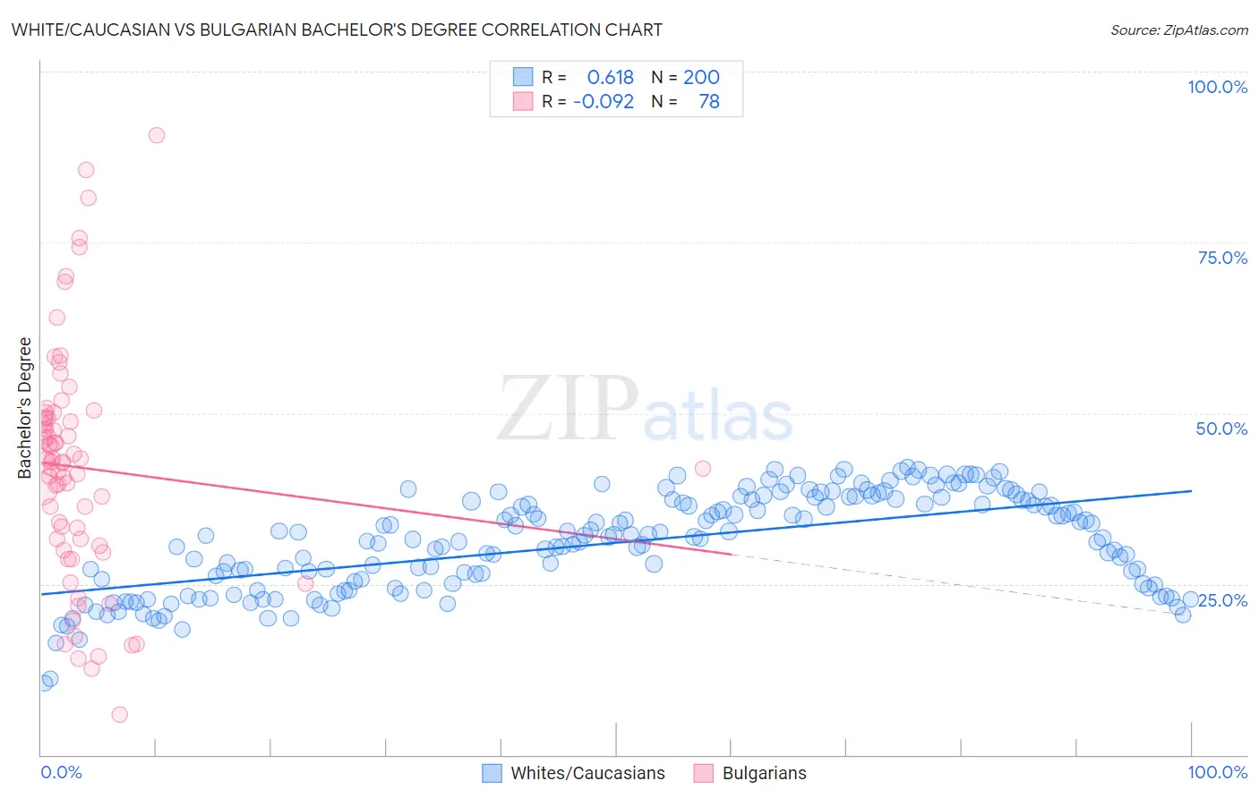 White/Caucasian vs Bulgarian Bachelor's Degree