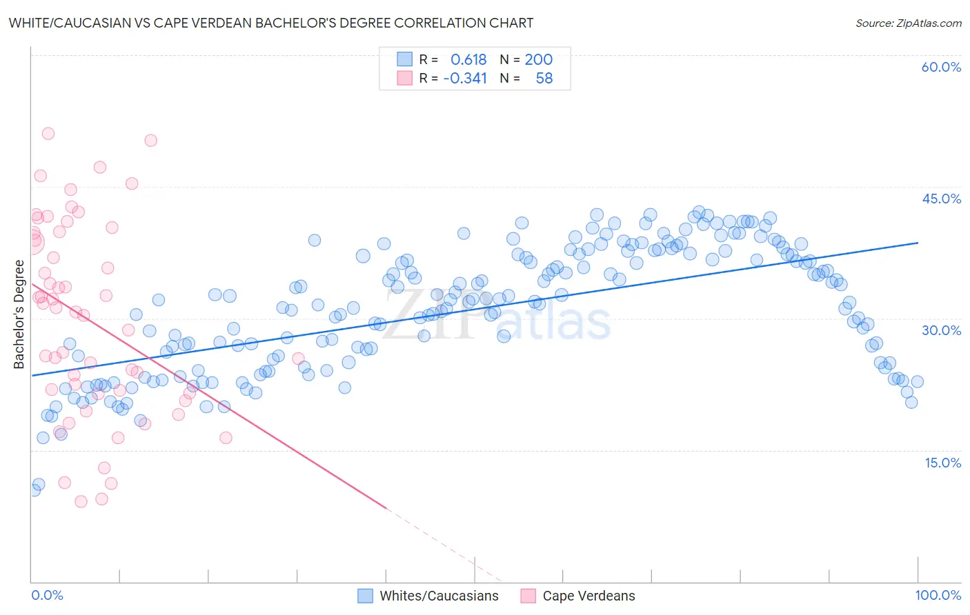 White/Caucasian vs Cape Verdean Bachelor's Degree