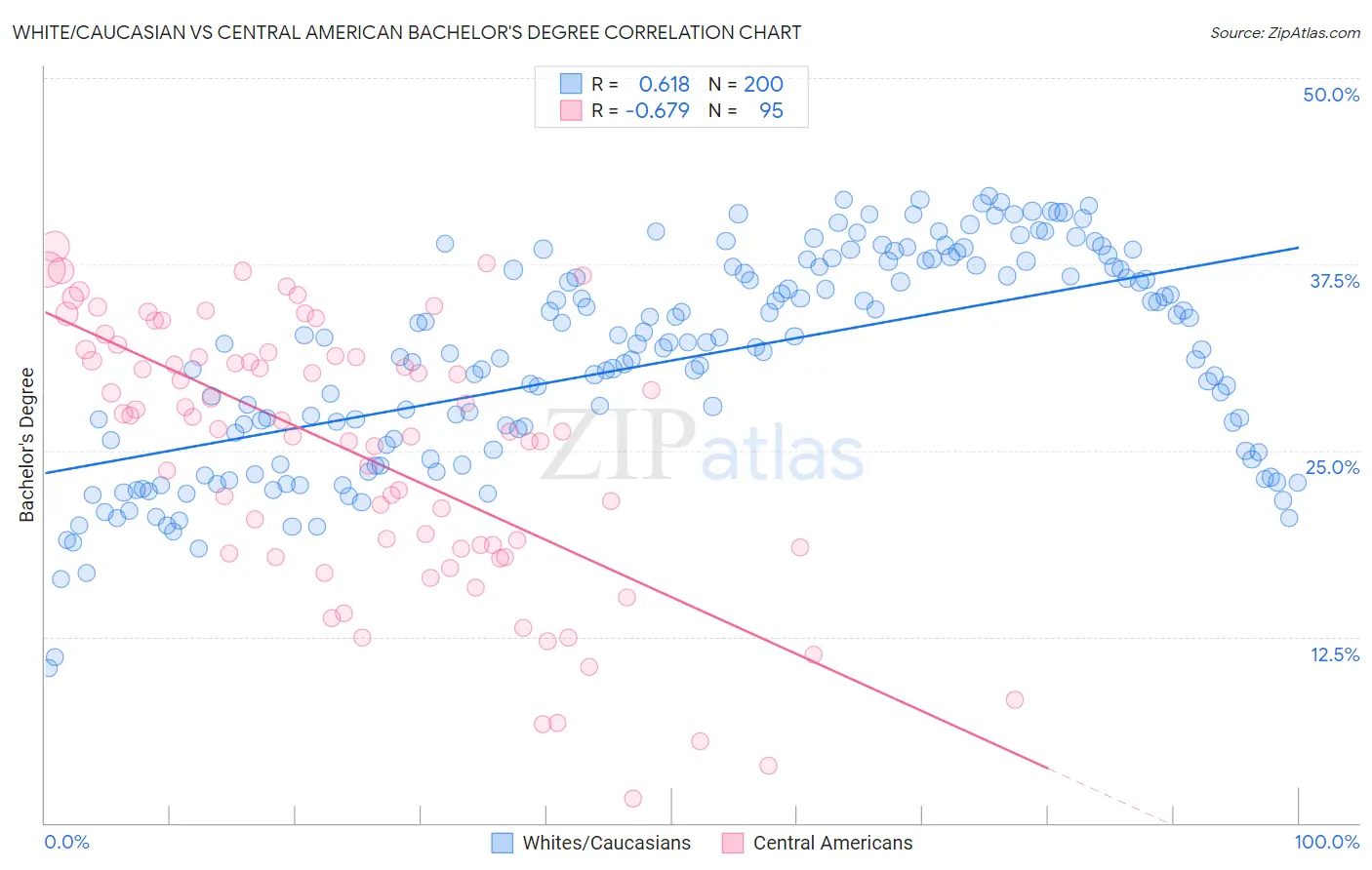 White/Caucasian vs Central American Bachelor's Degree