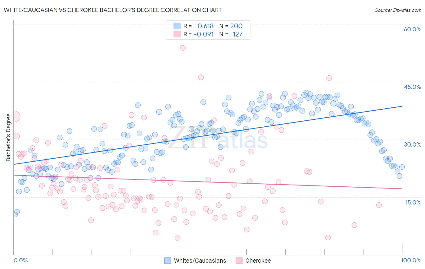 White/Caucasian vs Cherokee Bachelor's Degree