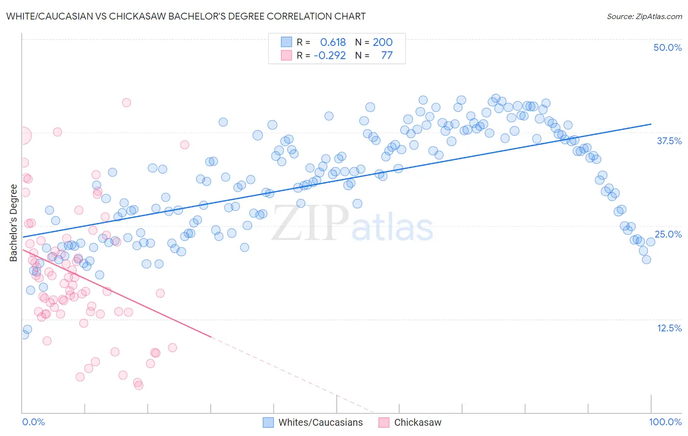 White/Caucasian vs Chickasaw Bachelor's Degree