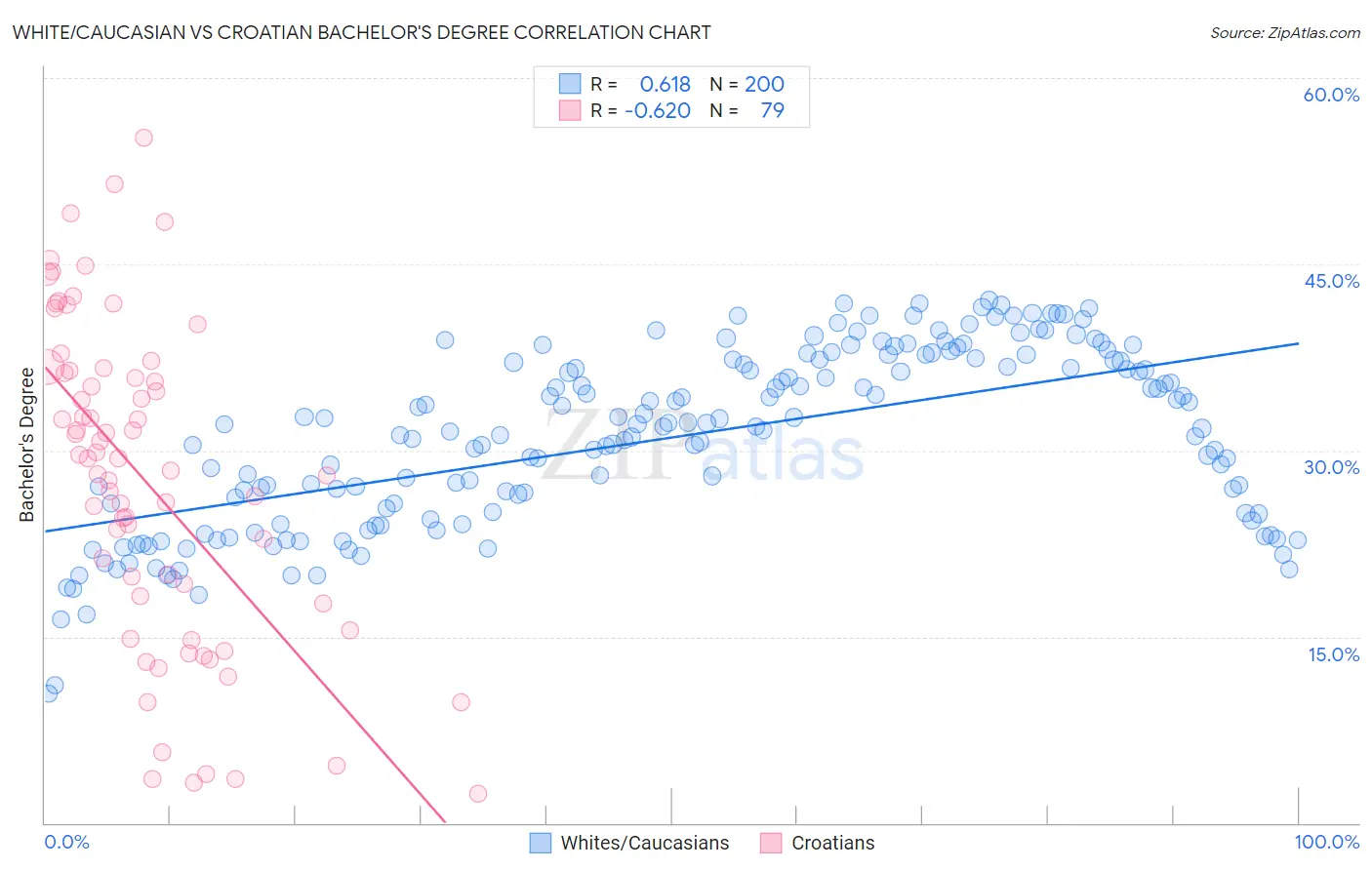 White/Caucasian vs Croatian Bachelor's Degree