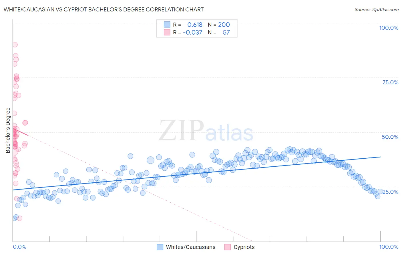 White/Caucasian vs Cypriot Bachelor's Degree
