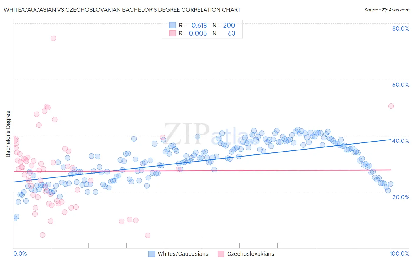 White/Caucasian vs Czechoslovakian Bachelor's Degree