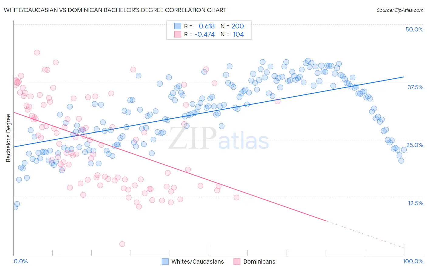 White/Caucasian vs Dominican Bachelor's Degree