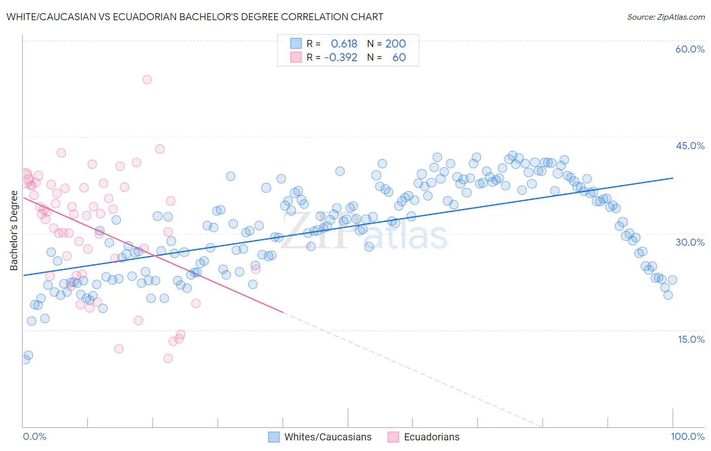 White/Caucasian vs Ecuadorian Bachelor's Degree