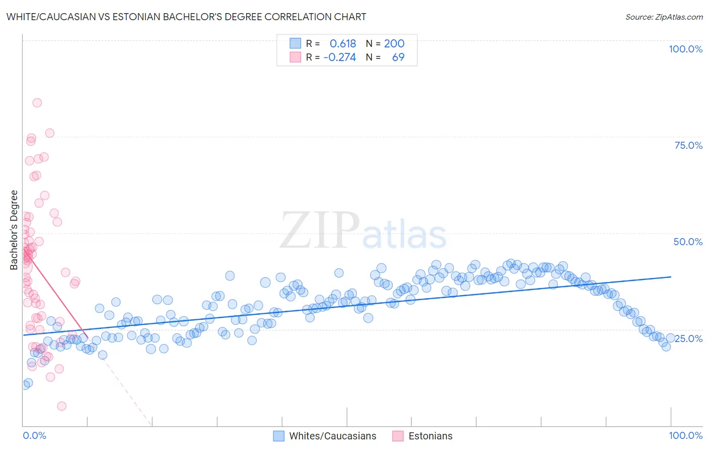 White/Caucasian vs Estonian Bachelor's Degree