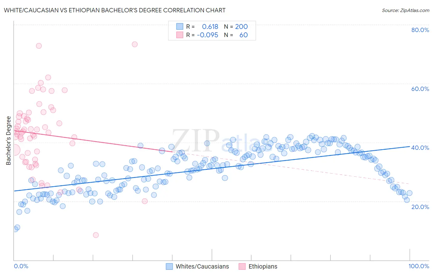 White/Caucasian vs Ethiopian Bachelor's Degree