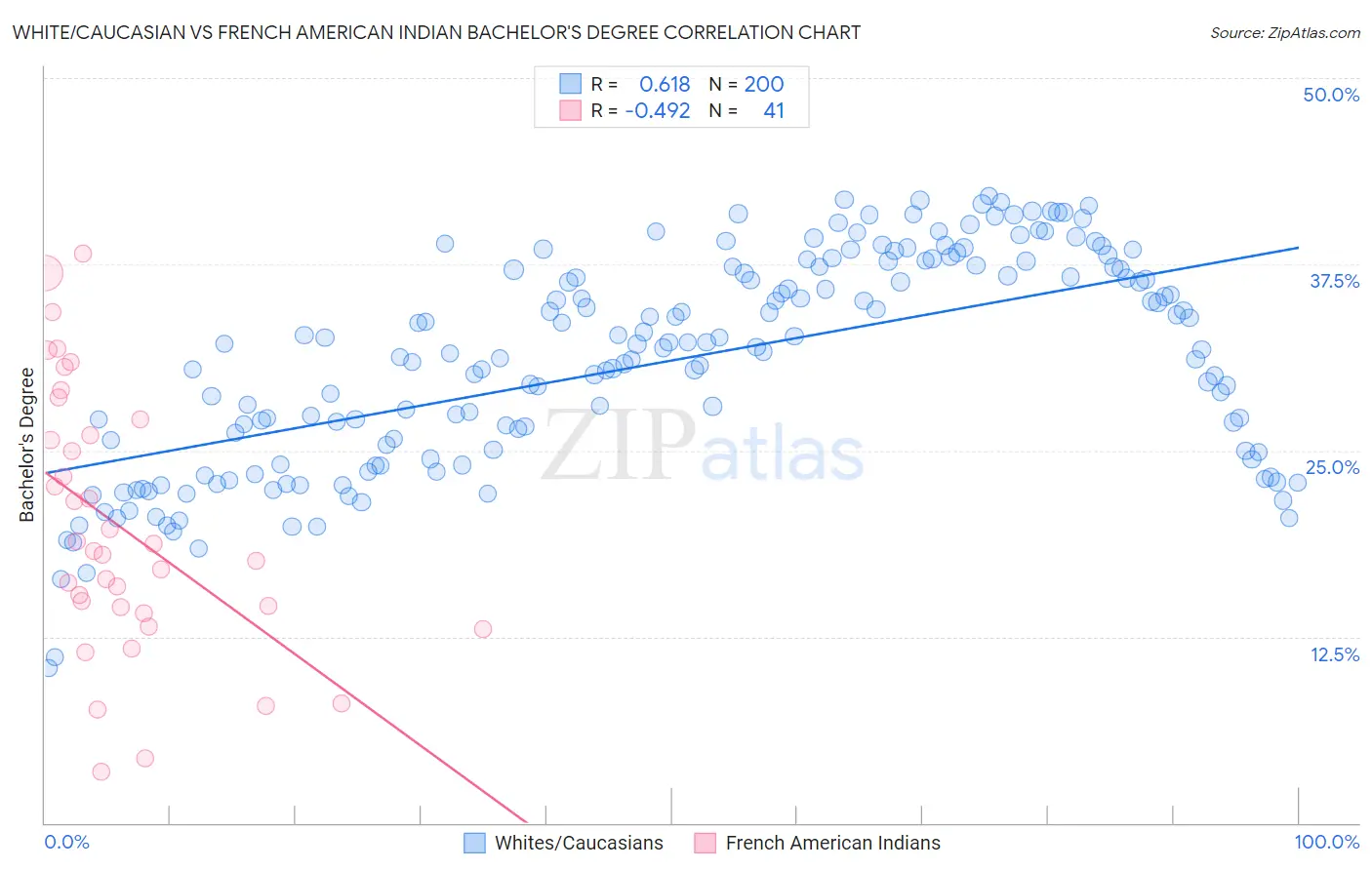 White/Caucasian vs French American Indian Bachelor's Degree