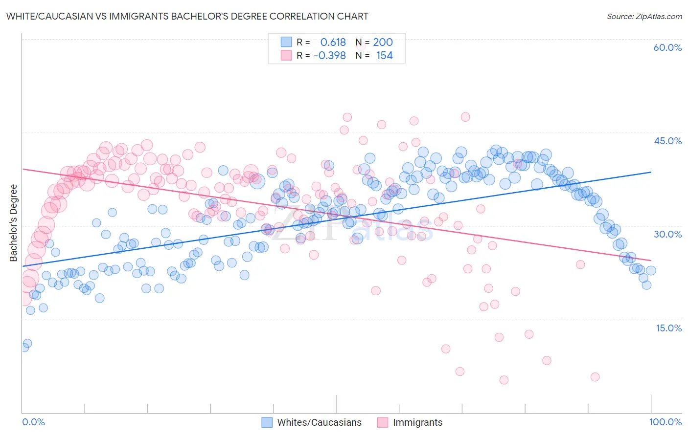 White/Caucasian vs Immigrants Bachelor's Degree