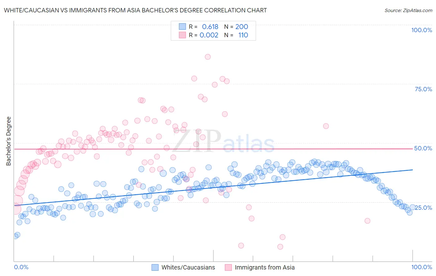 White/Caucasian vs Immigrants from Asia Bachelor's Degree