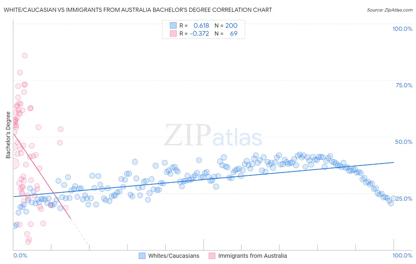 White/Caucasian vs Immigrants from Australia Bachelor's Degree