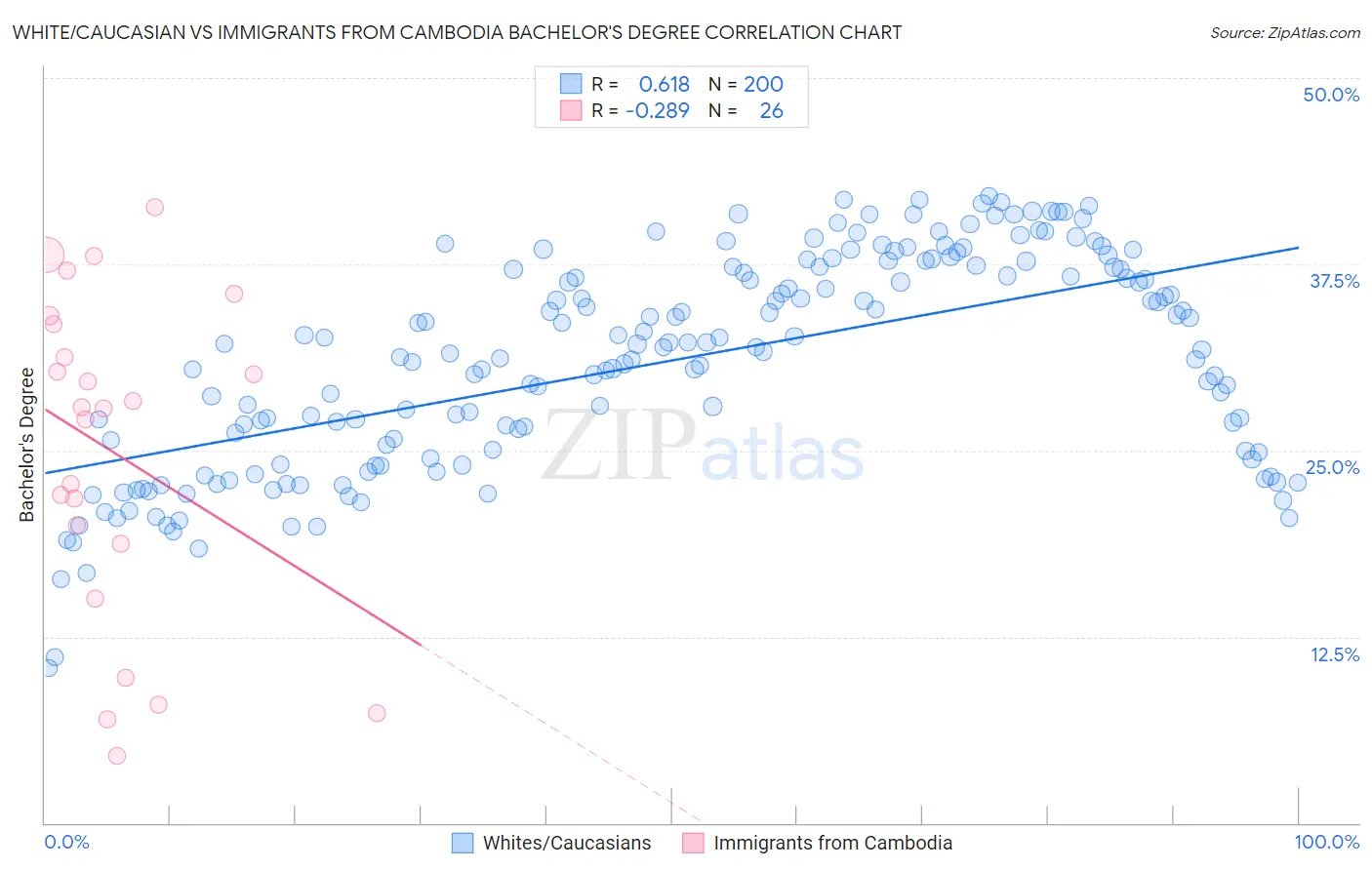 White/Caucasian vs Immigrants from Cambodia Bachelor's Degree