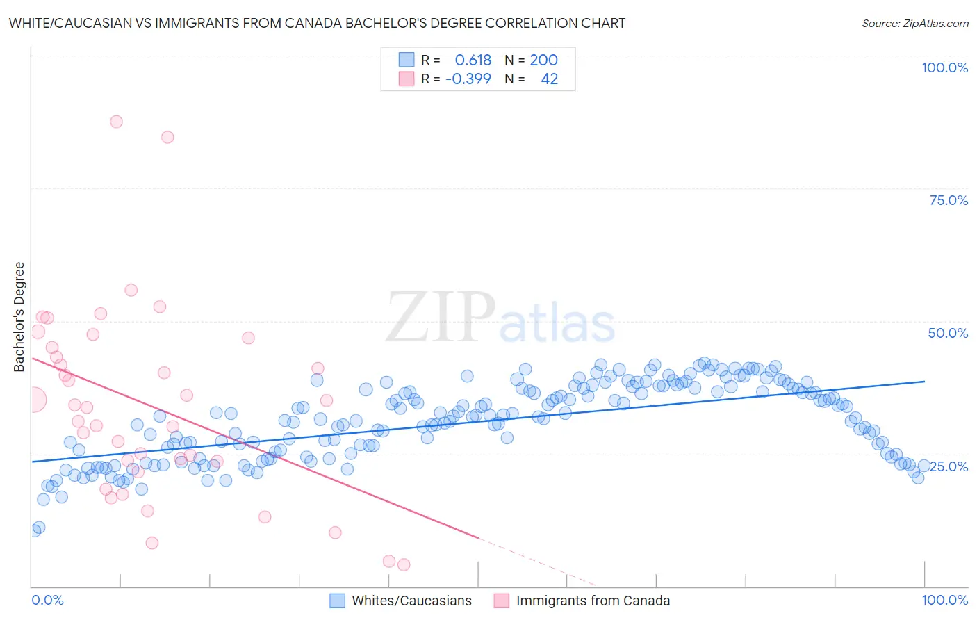 White/Caucasian vs Immigrants from Canada Bachelor's Degree
