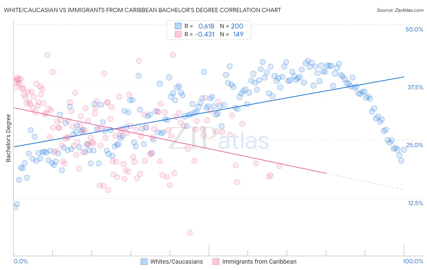 White/Caucasian vs Immigrants from Caribbean Bachelor's Degree