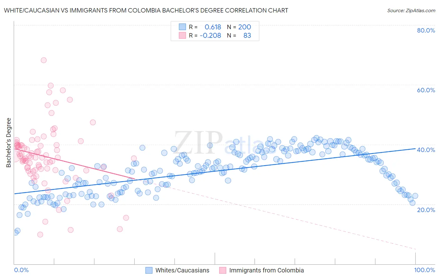 White/Caucasian vs Immigrants from Colombia Bachelor's Degree