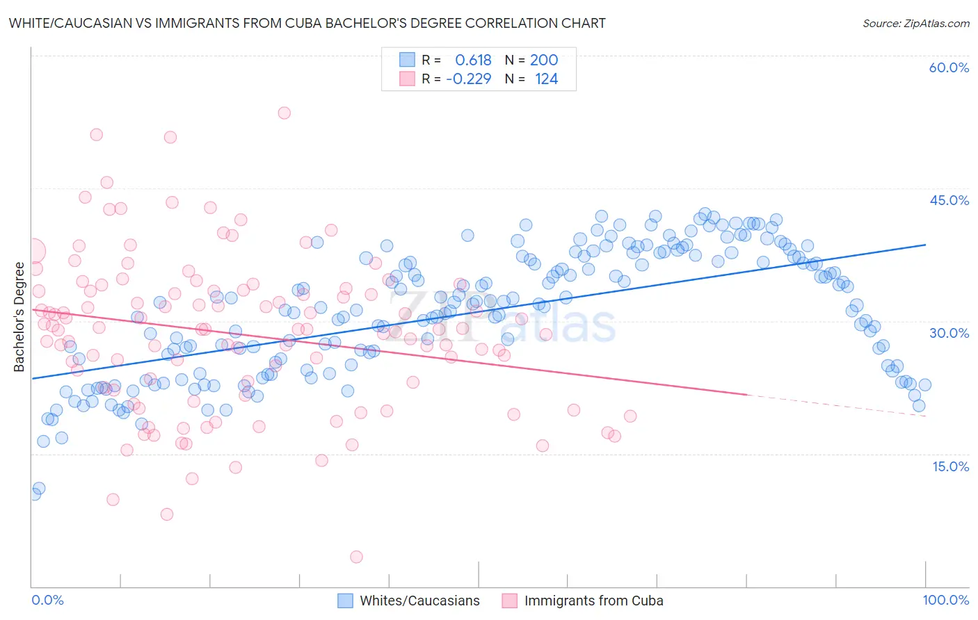 White/Caucasian vs Immigrants from Cuba Bachelor's Degree
