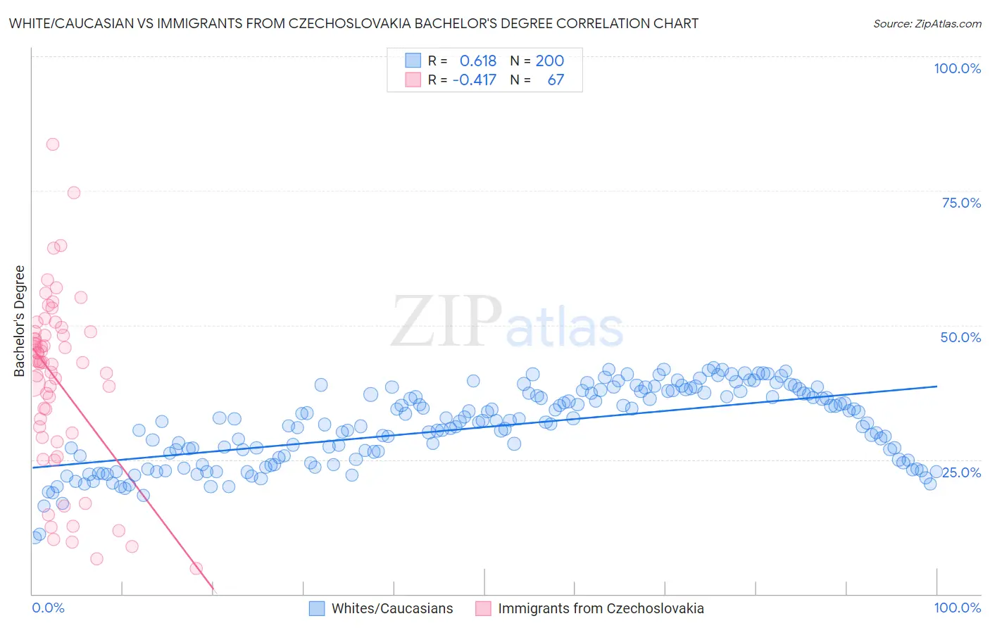 White/Caucasian vs Immigrants from Czechoslovakia Bachelor's Degree