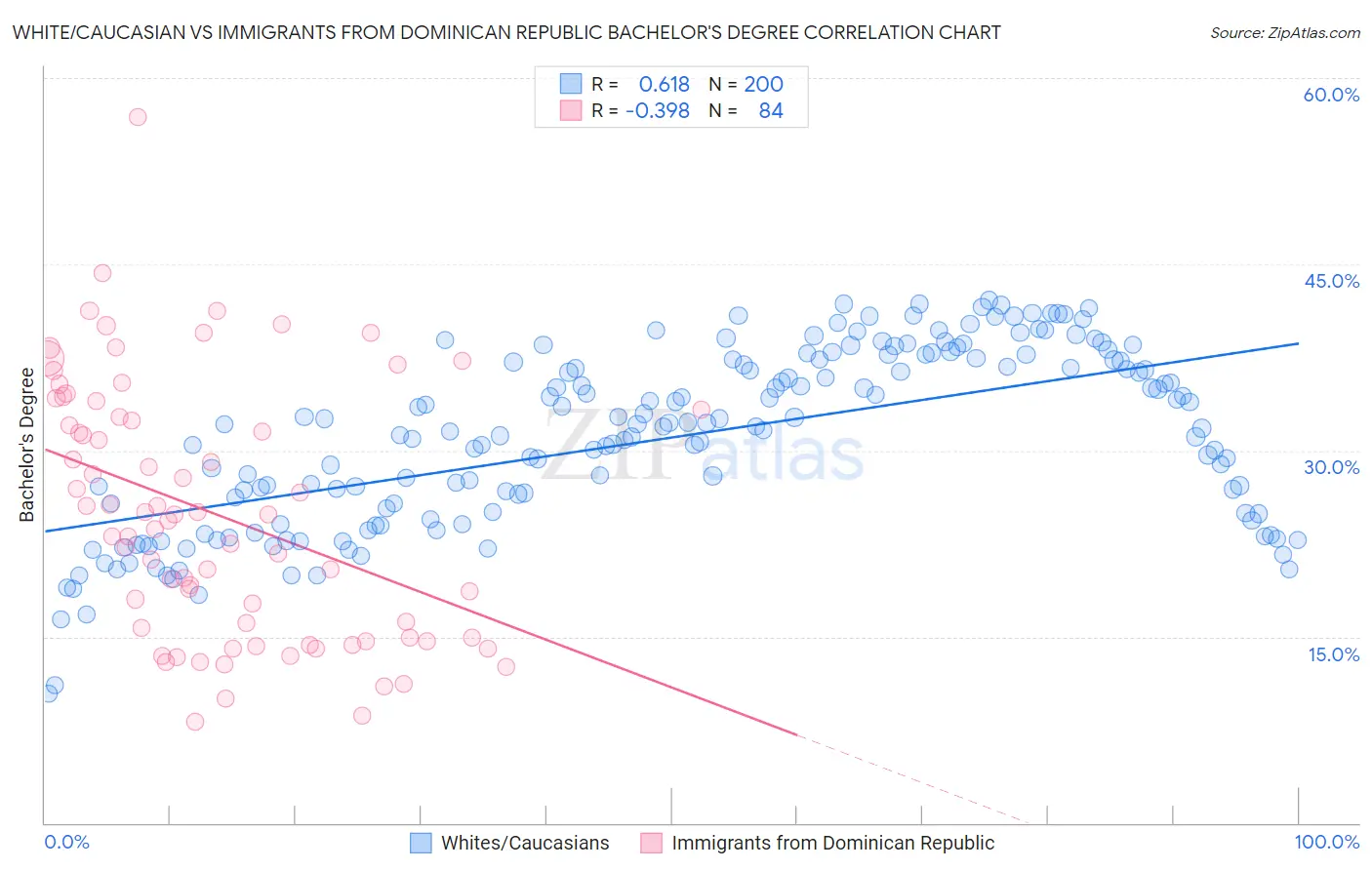 White/Caucasian vs Immigrants from Dominican Republic Bachelor's Degree