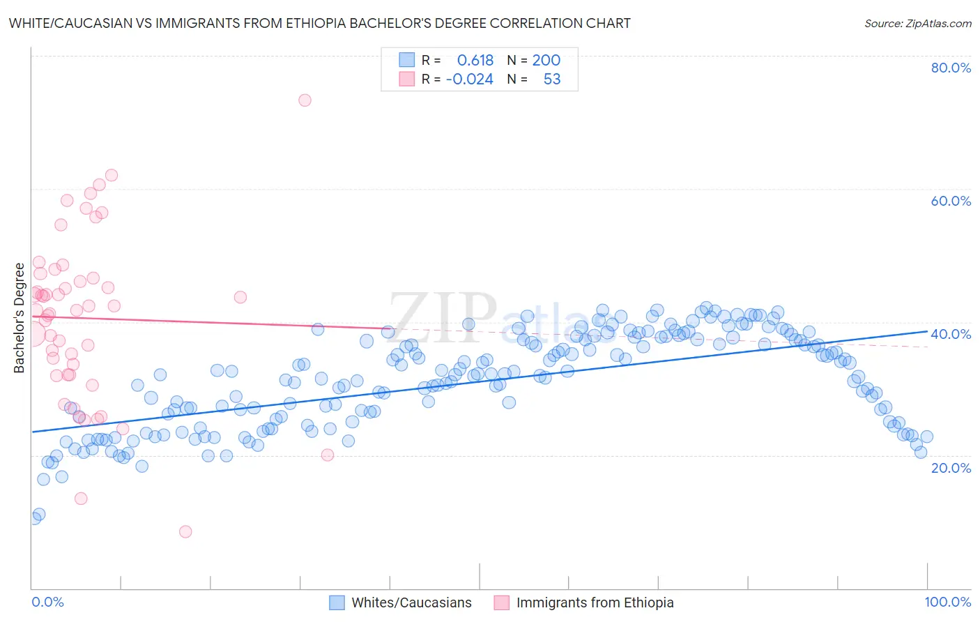 White/Caucasian vs Immigrants from Ethiopia Bachelor's Degree