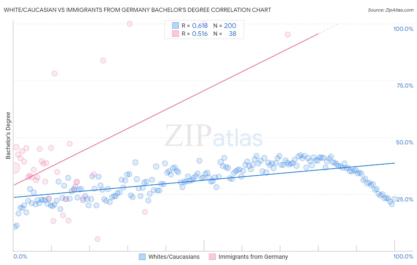 White/Caucasian vs Immigrants from Germany Bachelor's Degree