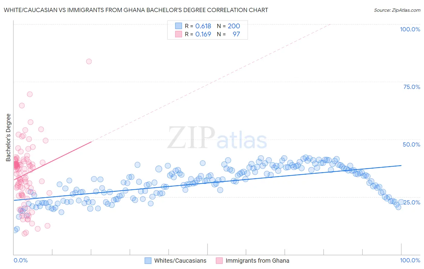 White/Caucasian vs Immigrants from Ghana Bachelor's Degree