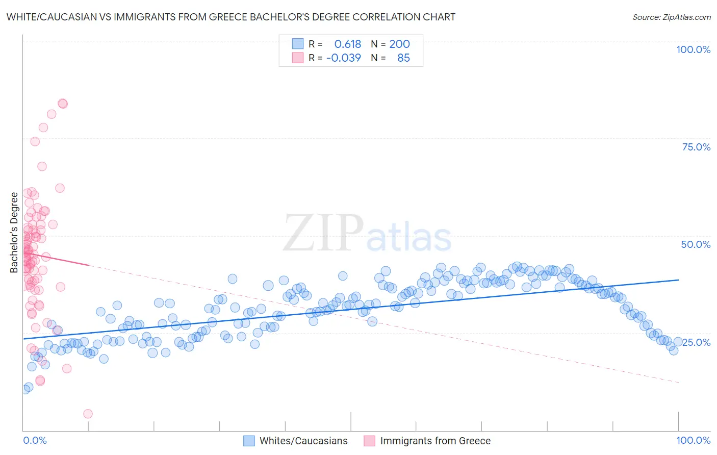 White/Caucasian vs Immigrants from Greece Bachelor's Degree